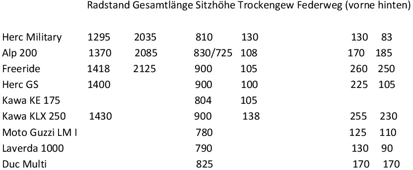 Radstand Gesamtlänge Sitzhöhe Trockengew Federweg-001.jpg