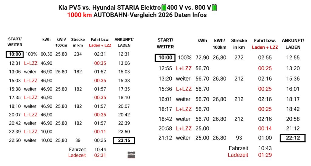 KIA-PV5 - Hyundai Staria 1000 km Vergleich.jpg